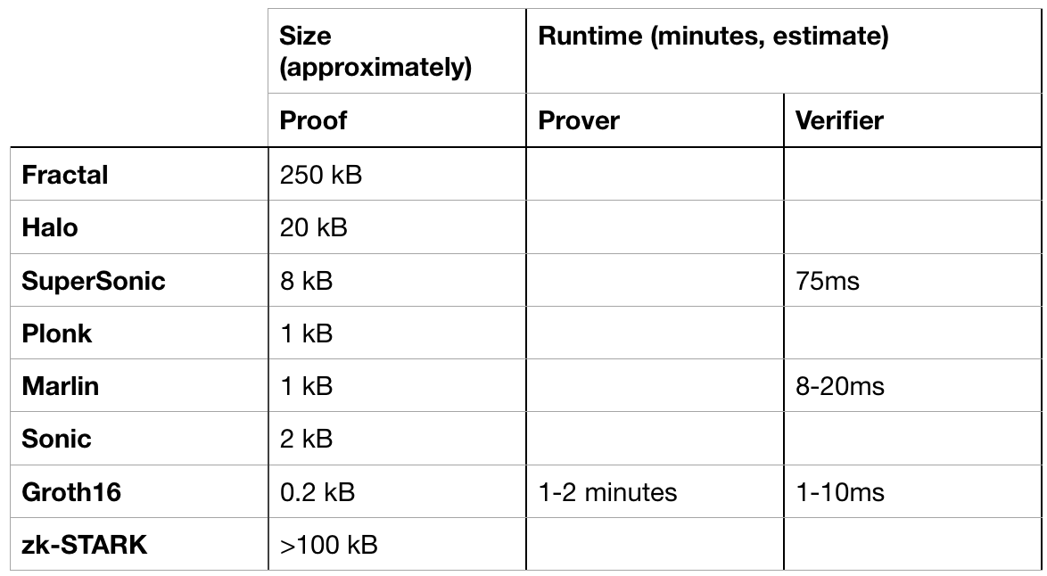 [外链图片转存失败,源站可能有防盗链机制,建议将图片保存下来直接上传(img-XNlpemhR-1581898965872)(compare-gp-zksnarks/performance.png)]