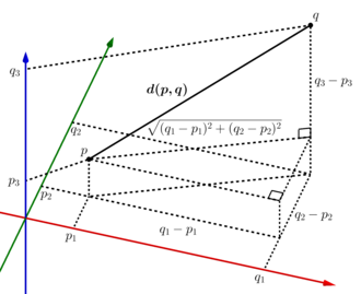 Euclidean Distance