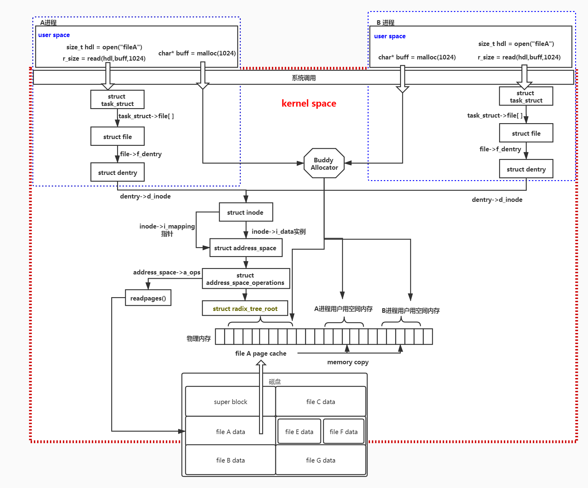 Linux内存管理 白话linux Page Cache Swap Cache 页框回收 猿来如此yxy Csdn博客