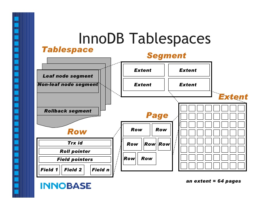 tablespace