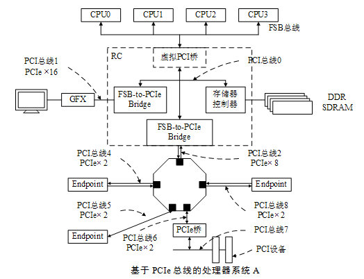 1.PCIe发展及基础知识_pcie基础知识-CSDN博客