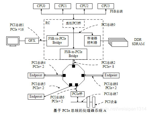 1.PCIe发展及基础知识_pcie基础知识-CSDN博客