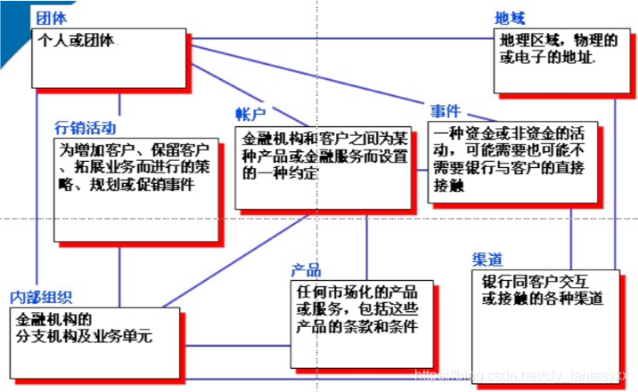 NCR主题域模型