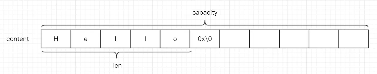 Redis 5种数据结构及对应使用场景（面试必修课） 