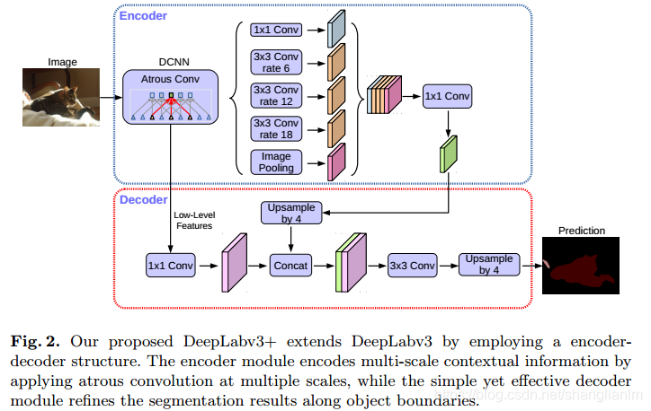 语义分割论文:DeepLabv3+: Encoder-Decoder with Atrous Separable Convolution及其 ...