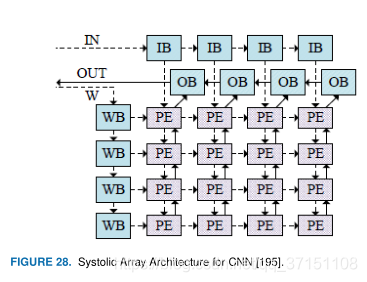 Systolic Architecture