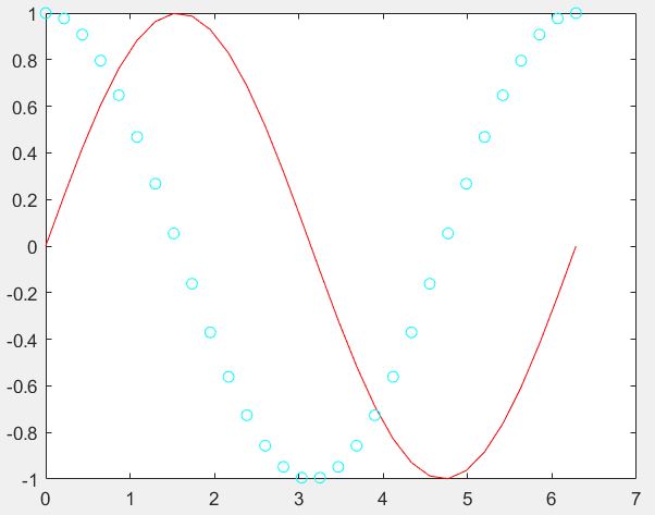 曲线图matlab作图是通过描点,连线来实现的.