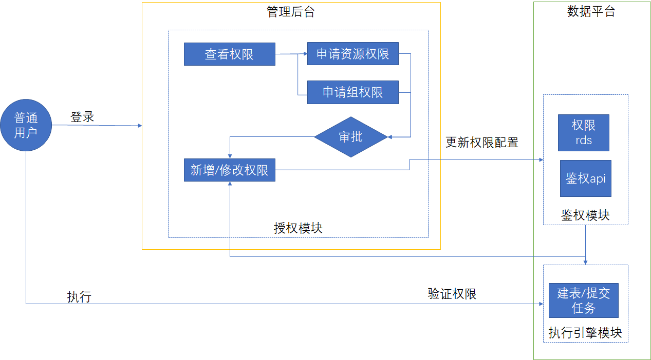 大数据平台数据权限管理设计