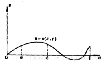 X轴为弦线的平衡位置，u轴为垂直于平衡位置的位移