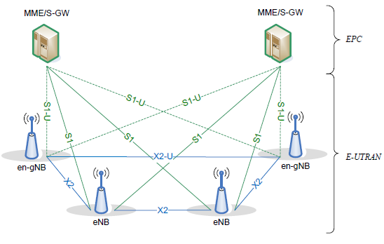 【转】5G EN-DC/NE-DC/NGEN-DC构架