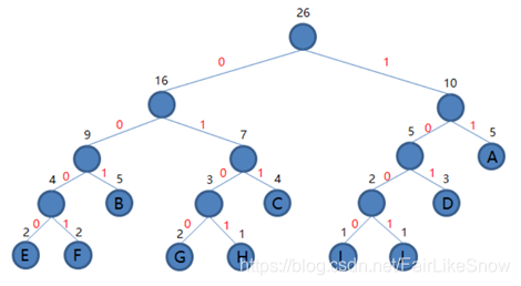 数据结构-哈夫曼树的构造和哈夫曼编码06