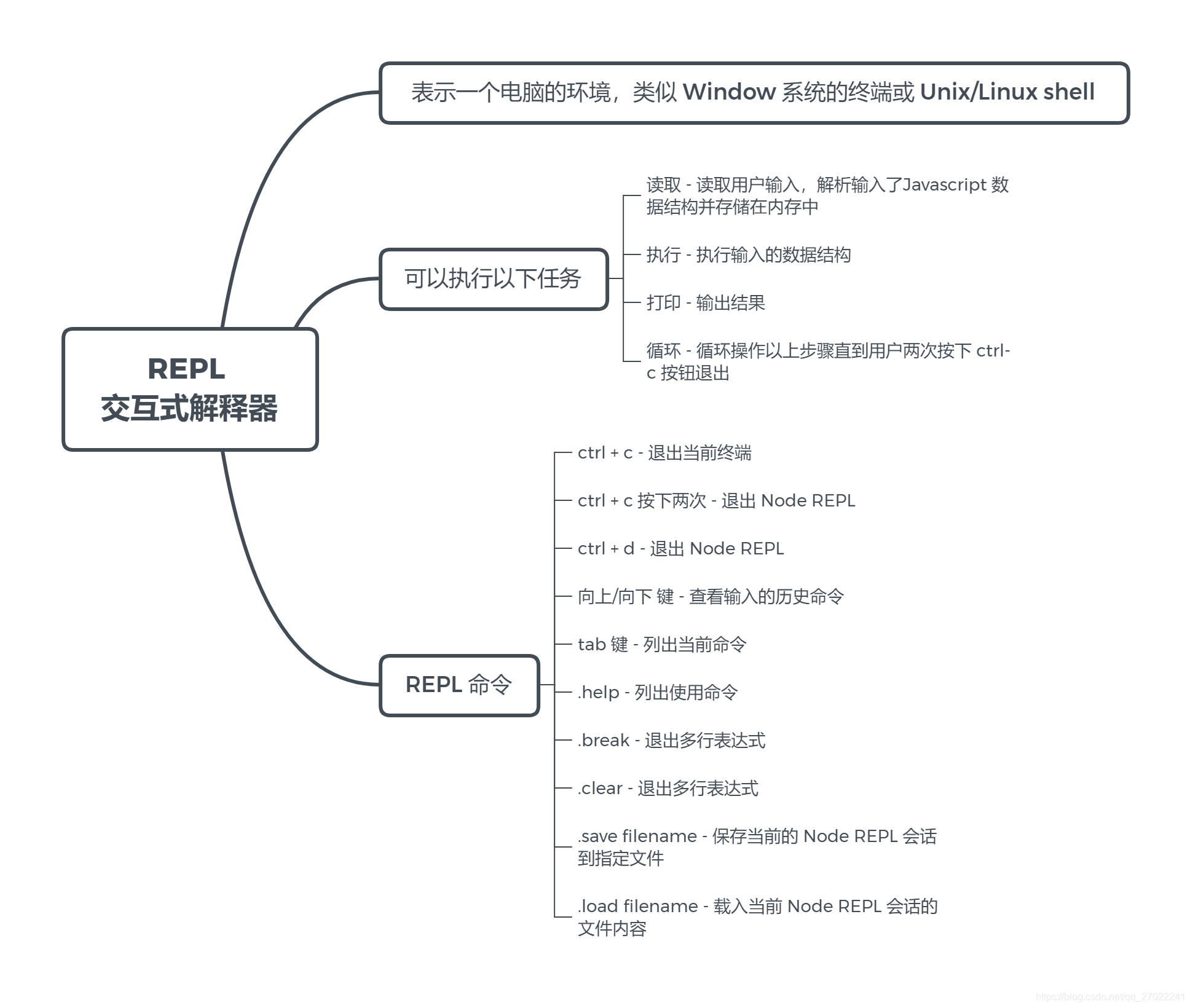 Node Js菜鸟教程思维导图 南方有乔木的博客 Csdn博客