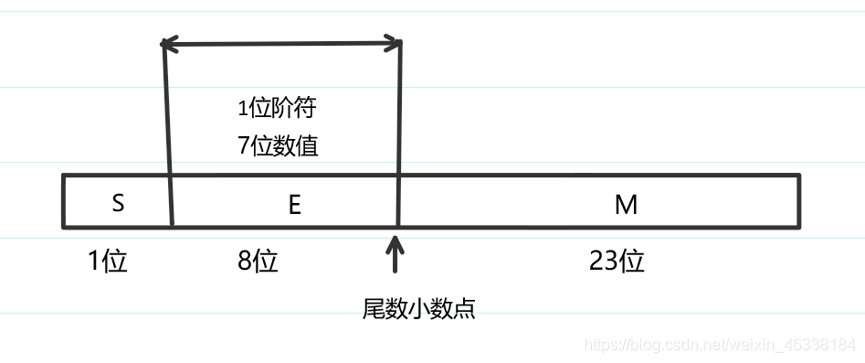 IEEE754标准中32位单精度浮点数表示格式