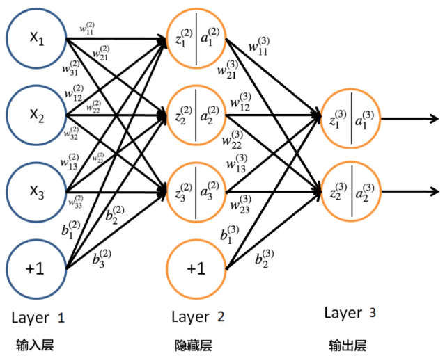 几分钟弄明白 bp 反向传播算法