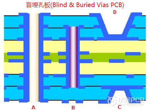 盲孔、埋孔、通孔、一阶HDI、二阶HDI概念