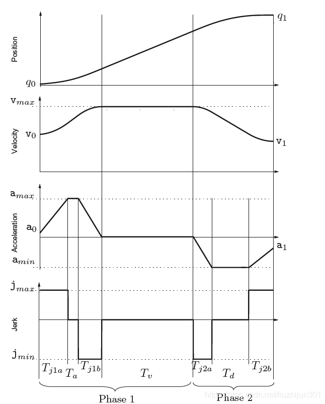 加速度怎么算距离 watermark,type_ZmFuZ3poZW5naGVpdGk,shadow_10,text_aHR0cHM6Ly9ibG9nLmNzZG4ubmV0L2xpdXpoaWp1bjMwMQ==,size_16,color_FFFFFF,t_70