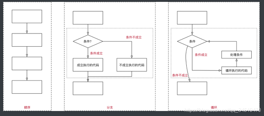 [外链图片转存失败,源站可能有防盗链机制,建议将图片保存下来直接上传(img-CtkbTKe4-1581923058192)(media/14966337488366/001_%E7%A8%8B%E5%BA%8F%E4%B8%89%E5%A4%A7%E6%B5%81%E7%A8%8B.png)]