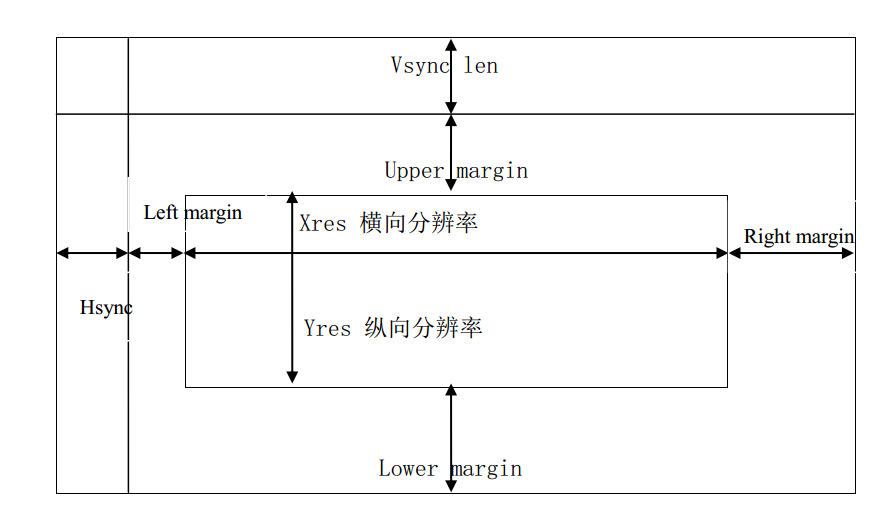 lcd中的时序参数