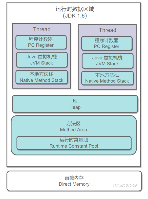 线程基础知识_线程生命周期_从JVM内存结构看多线程下的共享资源