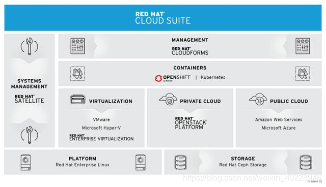 红帽云套件解决方案架构图