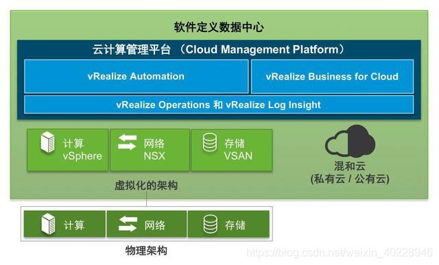 VMware云套件解决方案架构图