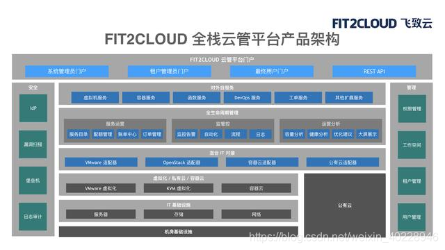  FIT2CLOUD 全栈云管平台产品架构