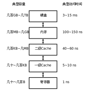 各种存储器容量/访问速度的典型值