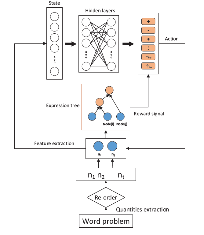 论文笔记 | MathDQN: Solving Arithmetric Word Problems via Deep Reinforcement Learning