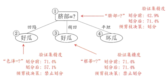 预剪枝决策树