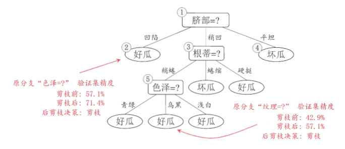 后剪枝决策树