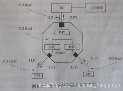 快速由PCI迁移到PCIe