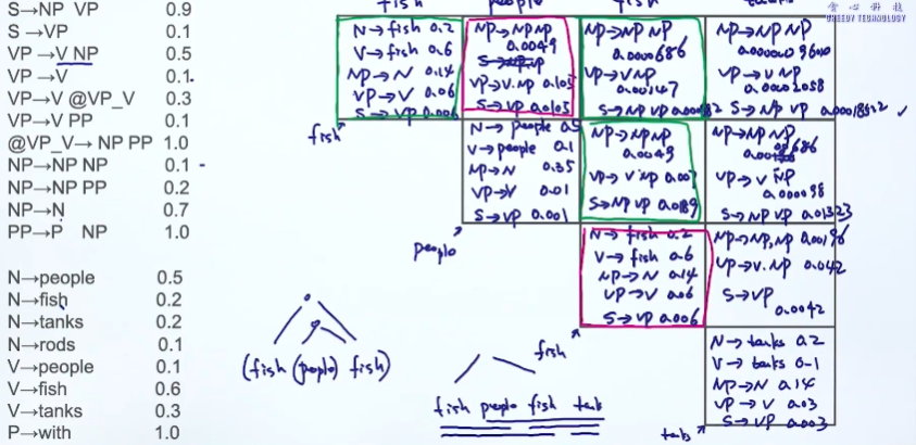 【NLP】_04_句法分析