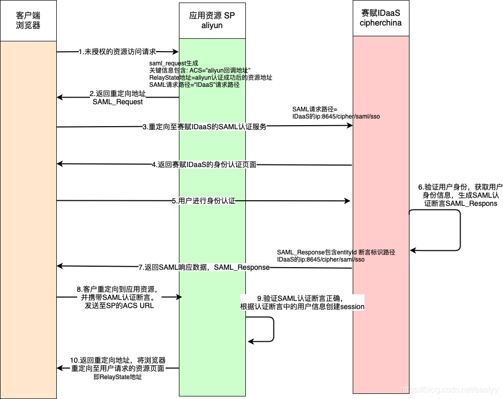 SAML流程图