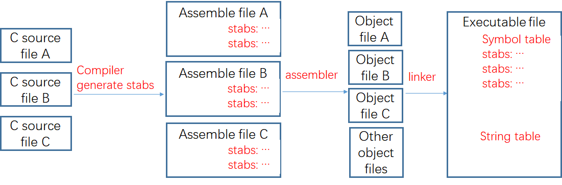 stabs: c语言如何使用stabs存放debug信息,以及如何使用stabs查找函数, stacktrace 如何实现_gnu stabs ...