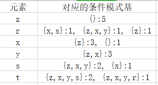 条件模式基