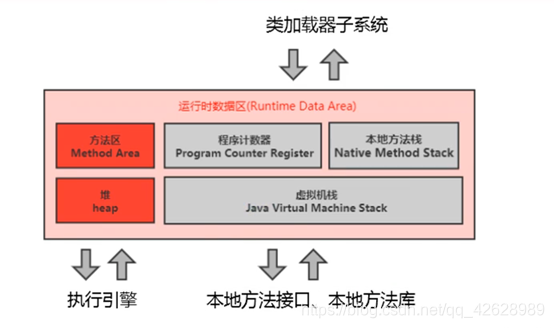 Runtime data area structure