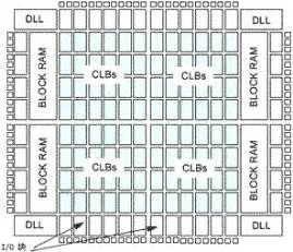 Spartan-II芯片内部结构
