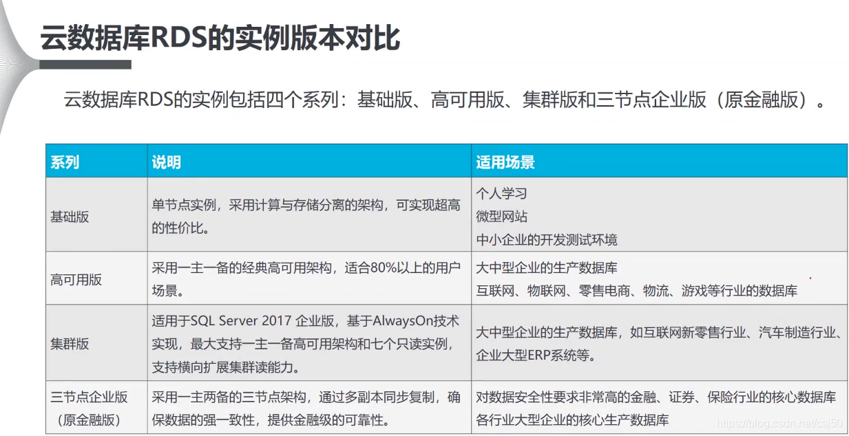 阿里云服务(四)—云数据库RDS_阿里云云数据库rds支持多种数据存储类型中。性能最差的存储类型是?-CSDN博客