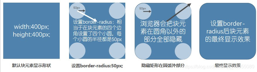 圆角样式原理