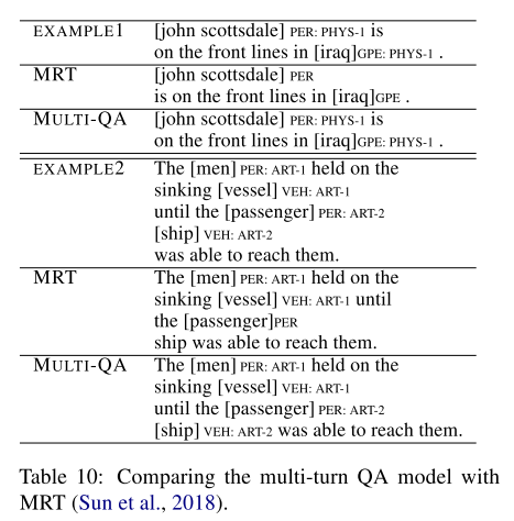 文献阅读6-Entity-Relation Extraction as Multi-turn Question Answering（实体关系联合抽取,层次标签依赖关系，multi-turn QA）