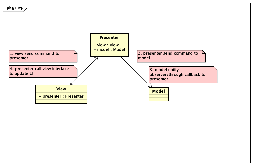 MVP Class Diagram