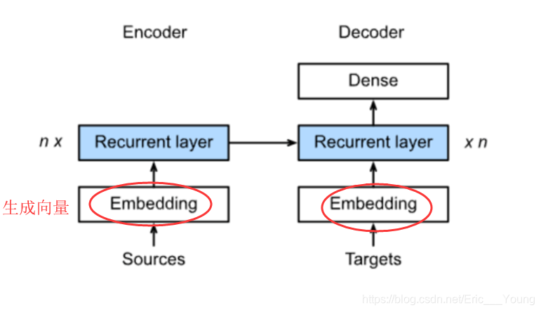  Encoder-Decoder