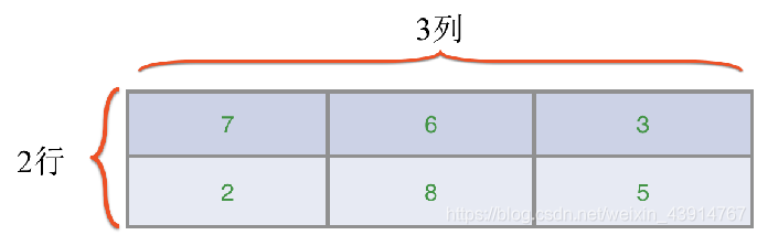 int[,] array = {{7,6,3},{2,8,5}};