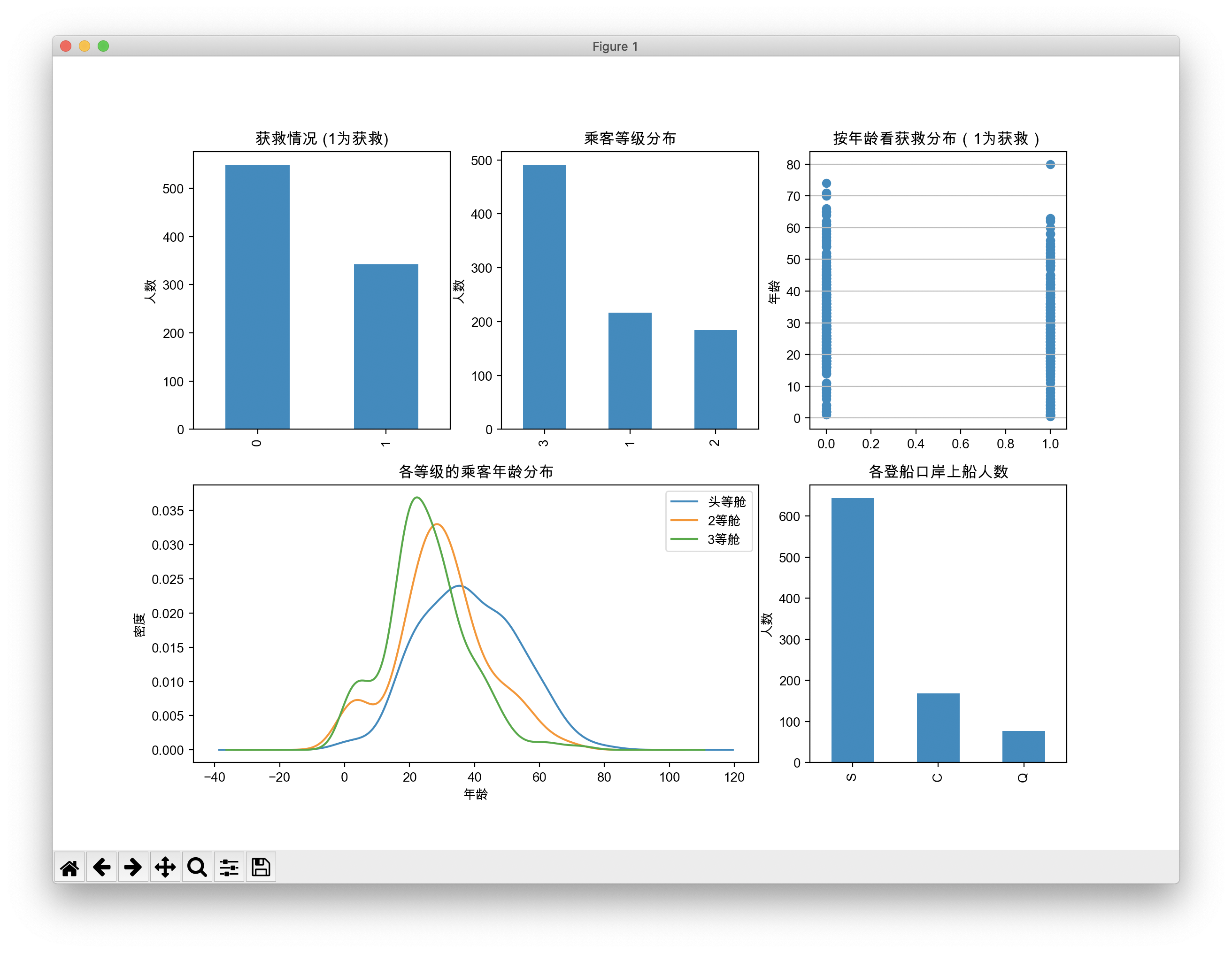 pycharm中matplotlib图像无法正常显示中文,显示方块——mac版