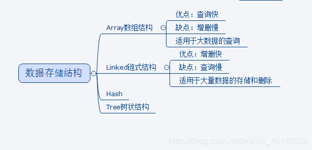 存储结构的特点