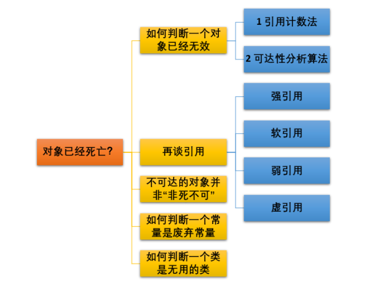 JVM原理(三)：垃圾回收