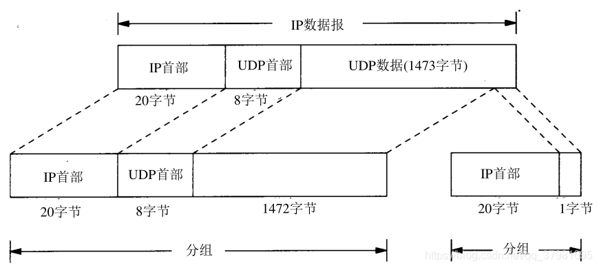 【8】TCP/IP协议族详解-UDP协议_udp分片为什么要加首部-CSDN博客
