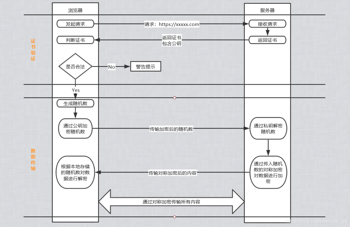 Https原理图