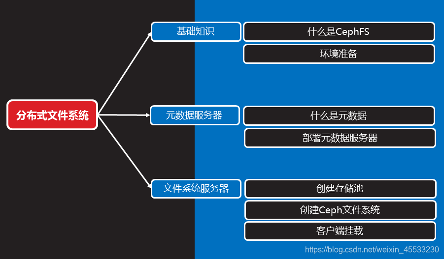 块存储和文件存储 watermark,type_ZmFuZ3poZW5naGVpdGk,shadow_10,text_aHR0cHM6Ly9ibG9nLmNzZG4ubmV0L3dlaXhpbl80NTUzMzIzMA==,size_16,color_FFFFFF,t_70