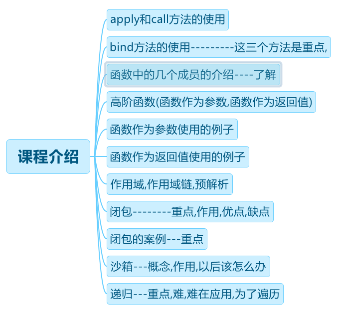 Js高级day4 深入理解apply和call方法 作用域 闭包 递归 阿珊和她的猫的博客 Csdn博客